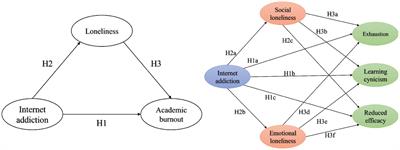 Internet addiction, loneliness, and academic burnout among Chinese college students: a mediation model